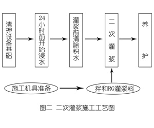 梁园灌浆料施工工艺—文字完整版